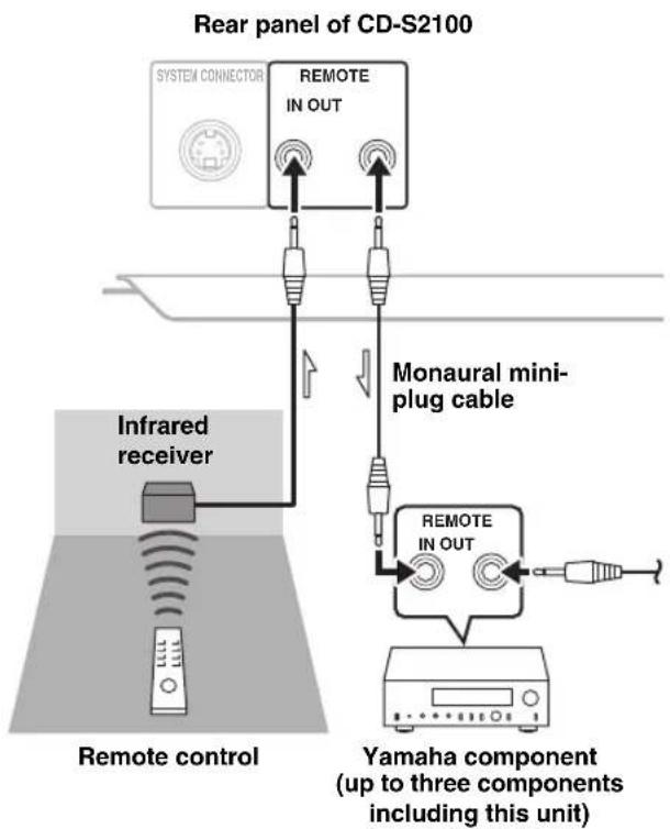 YAMAHA CDS2100 - Remote connection between Yamaha components - 1