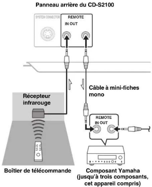 YAMAHA CDS2100 - ■Connexion à distance entre les composants Yamaha - 1
