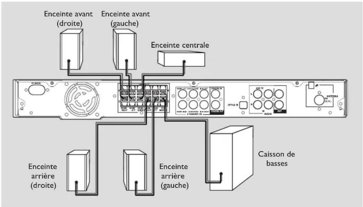 PHILIPS HTS5800H - Connexions - 1