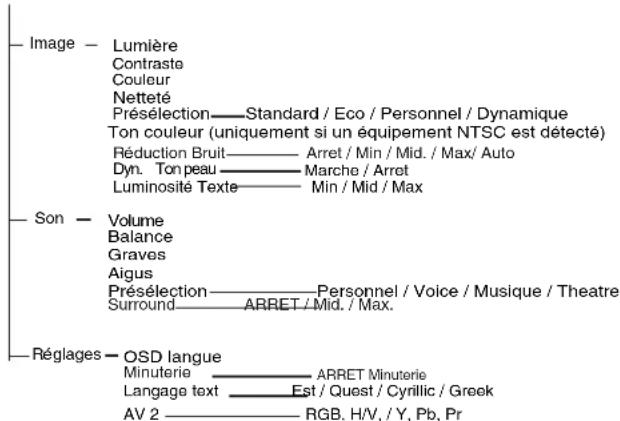 SANYO 42LE1 - Utilisation des MENUS - 1