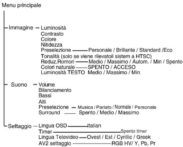 SANYO 42LE1 - 2.Pulsanti di controlo (bordo inferiore del telaio) - 6