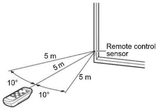 Remote control sensor 5 m 5 m 5 m 10° 10°