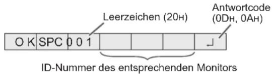 Leerzeichen (20H) Antwortcode (0DH, 0AH) O K SPC 0 0 1 ID-Nummer des entsprechenden Monitors