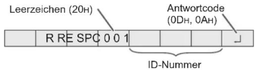 Leerzeichen (20H) Antwortcode (0DH, 0AH) R R E SPC 0 0 1 ID-Nummer