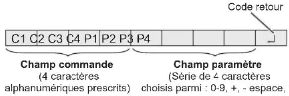 SHARP PNG655RE - ■Format des commandes - 1