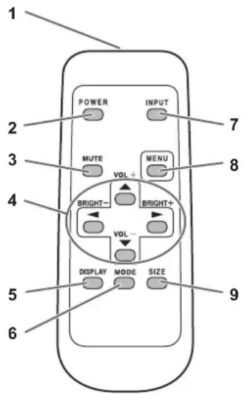 1 2 3 4 5 6 POWER INPUT MUTE VOL+ MENU BRIGHT- BRIGHT+ VOL- DISPLAY MODE SIZE 7 8 9
