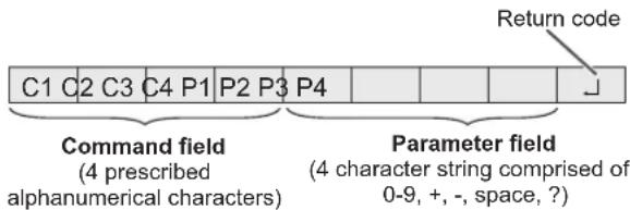 C1 C2 C3 C4 P1 P2 P3 P4 Command field (4 prescribed alphanumerical characters) Parameter field (4 character string comprised of: 0-9, +, -, space, ?)