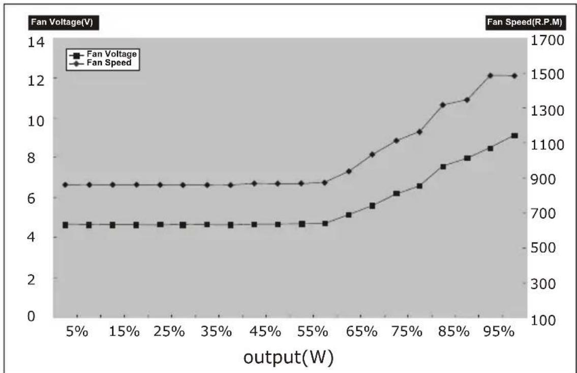 COOLER MASTER Real Power M1000 - 6.風扇自動控制轉速功能 - 1