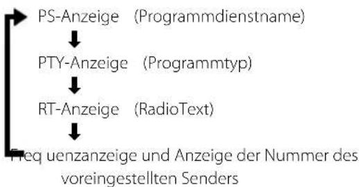 KENWOOD M303USBS - Ändern der angezeigten RDS-Informationen - 1