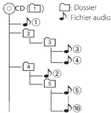 KENWOOD M303USBS - Ordre de lecture des fi chiers audio - 1