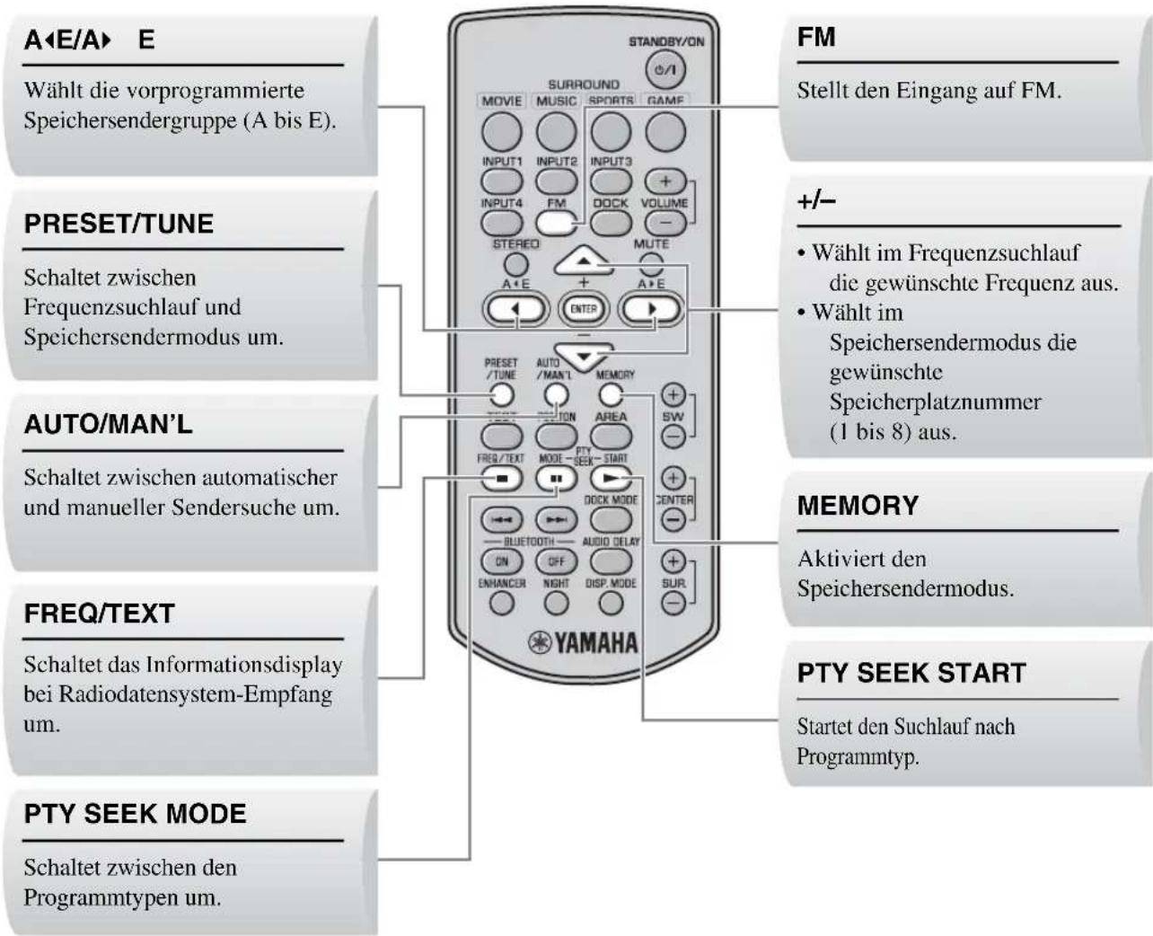 YAMAHA YAS81 - Bedienelemente und Funktionen für die FM-Sendersuche - 1