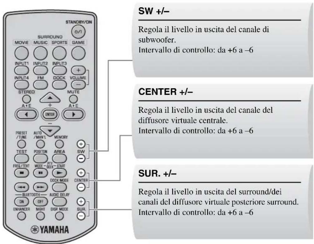 YAMAHA YAS81 - REGOLAZIONE DEL BILANCIAMENTO DEL VOLUME DURANTE LA RIPRODUZIONE - 1