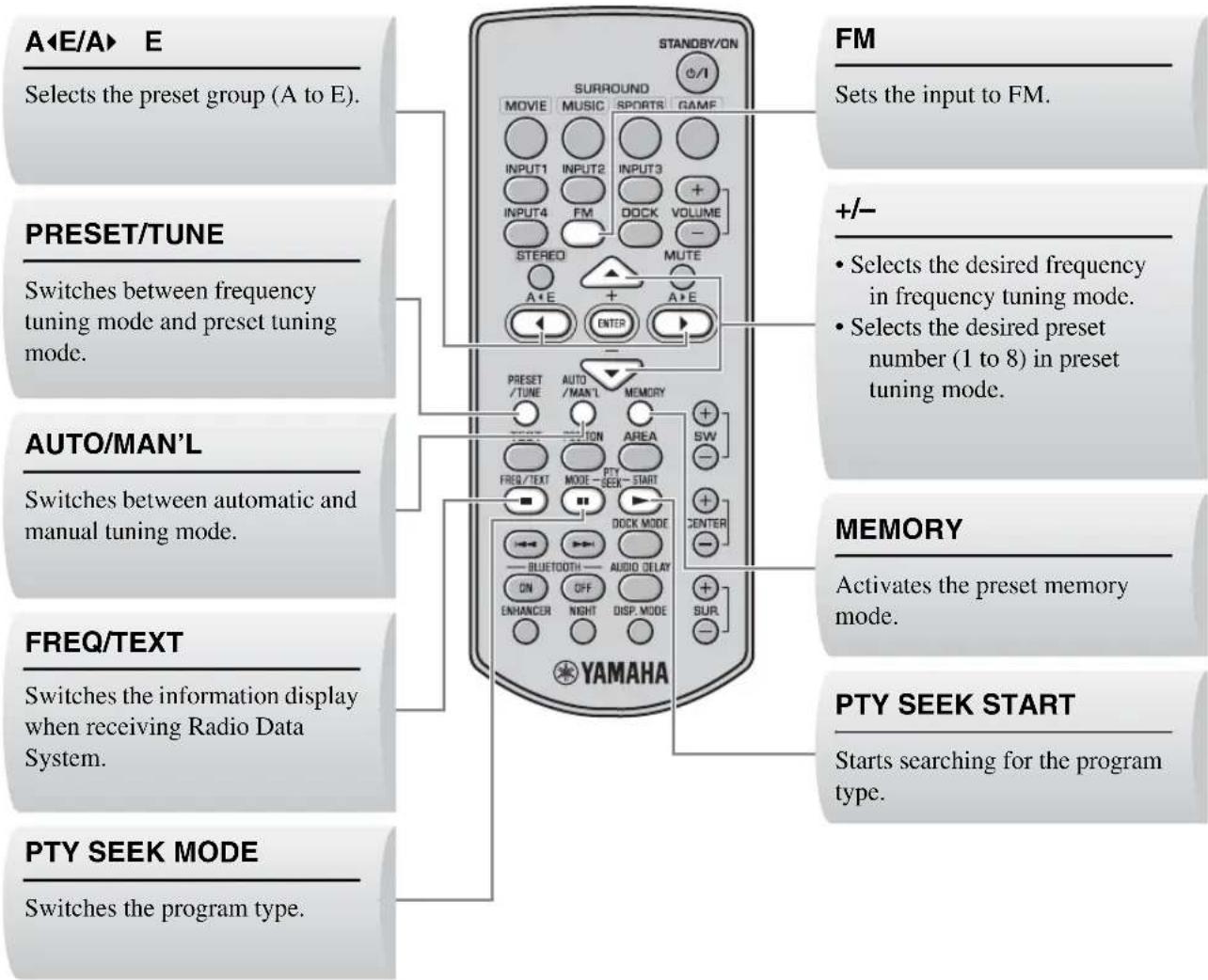 YAMAHA YAS81 - Controls and functions for the FM tuning - 1