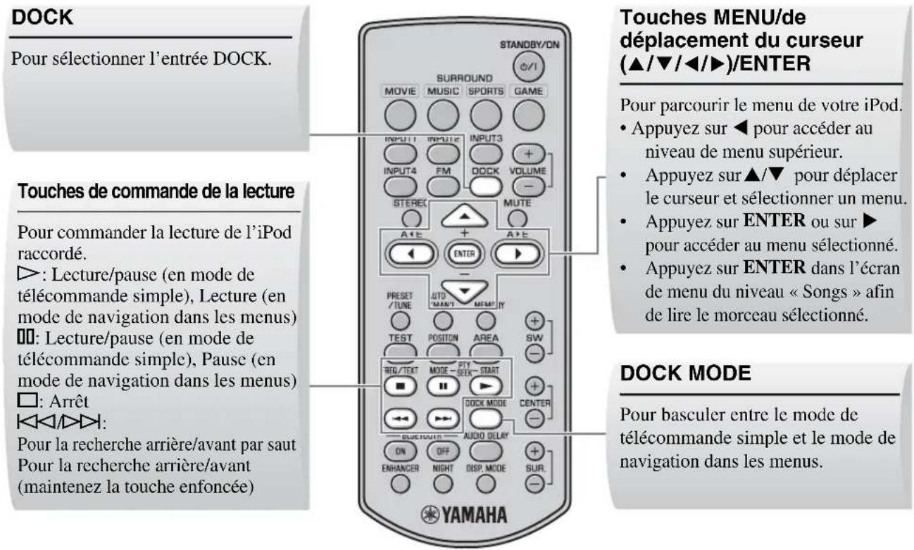 YAMAHA YAS81 - ■Commandes et fonctions utilisées pour l'iPod™ - 1