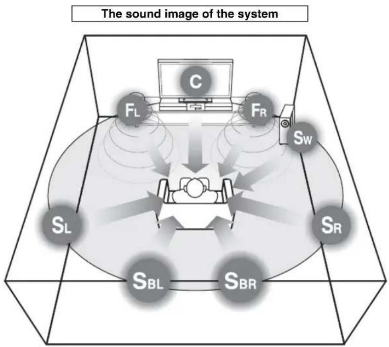 YAMAHA YAS81 - ■Virtual 7.1 channel - 2
