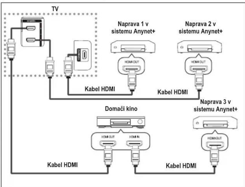 SAMSUNG LE40A4577C1DXXC - Prikljucitev naprav v systemd Anynet+ - 2