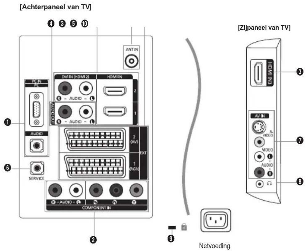SAMSUNG LE40A4577C1DXXC - Overzicht van het aansluitpaneel - 2