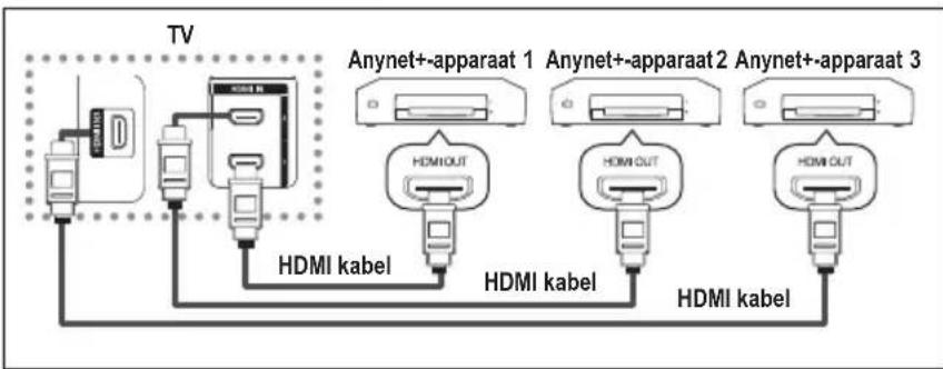 SAMSUNG LE40A4577C1DXXC - Anynet+-apparaten aansluten - 1