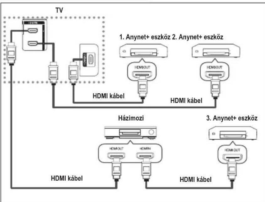 SAMSUNG LE40A4577C1DXXC - Anynet+ eszközök csatlakoztatása - 2