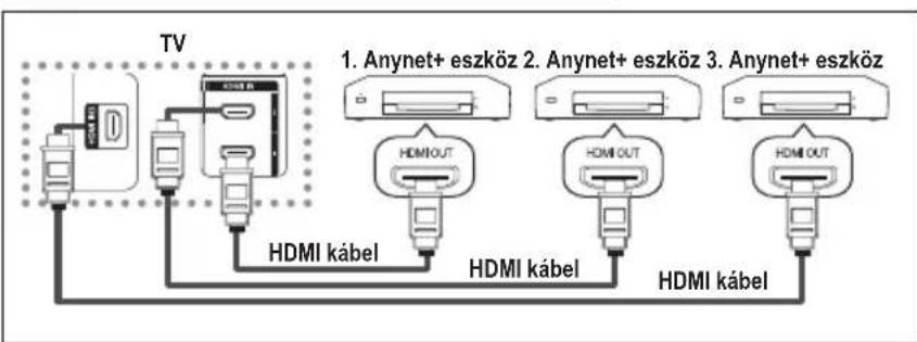 SAMSUNG LE40A4577C1DXXC - Anynet+ eszközök csatlakoztatása - 1