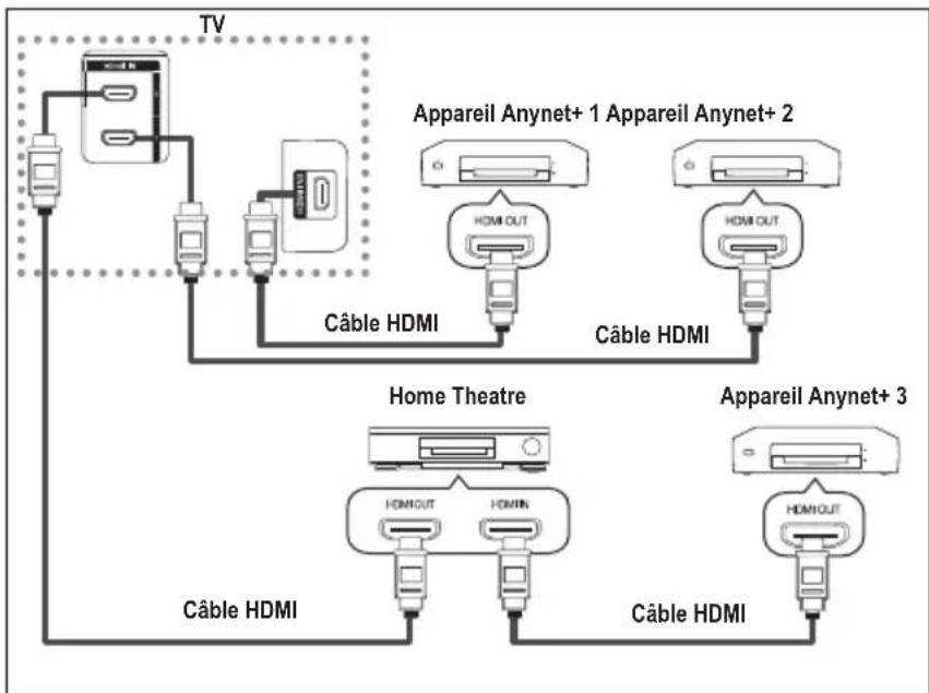 SAMSUNG LE40A4577C1DXXC - Connexion d'appareils Anynet+ - 2