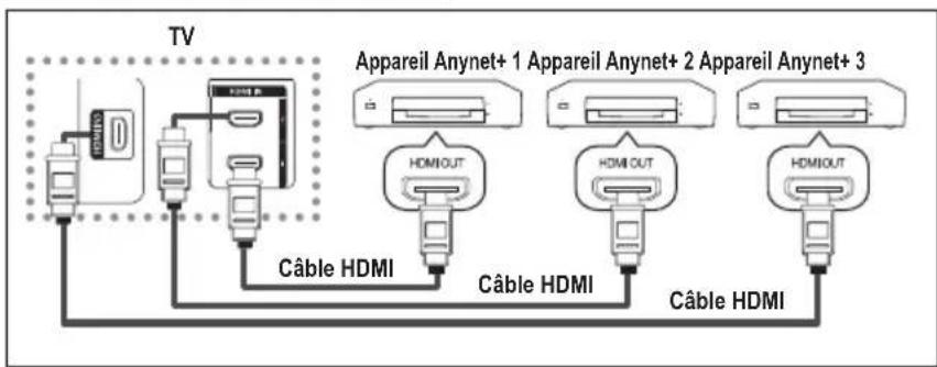 SAMSUNG LE40A4577C1DXXC - Connexion d'appareils Anynet+ - 1