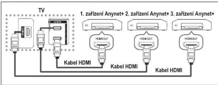 SAMSUNG LE40A4577C1DXXC - Připojení zařízení Anynet+ - 1