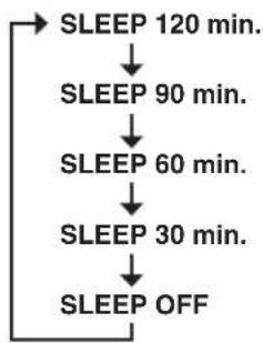 YAMAHA PianoCraft MCRE810 - Press SLEEP repeatedly to select the desired duration. - 1
