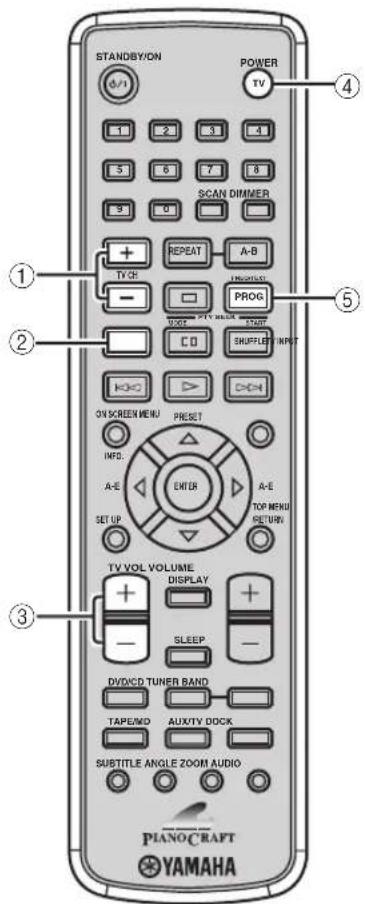 YAMAHA PianoCraft MCRE810 - ■ AUX/TV stand Mogelijkheden in de AUX/TV stand - 1