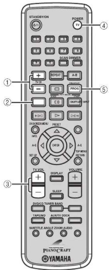 YAMAHA PianoCraft MCRE810 - Modalità AUX/TV Operazioni disponibili nella modalità - 1