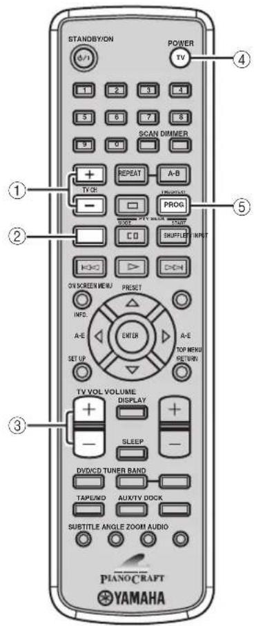 YAMAHA PianoCraft MCRE810 - Mode AUX/TV Opérations disponibles en mode AUX/TV - 1