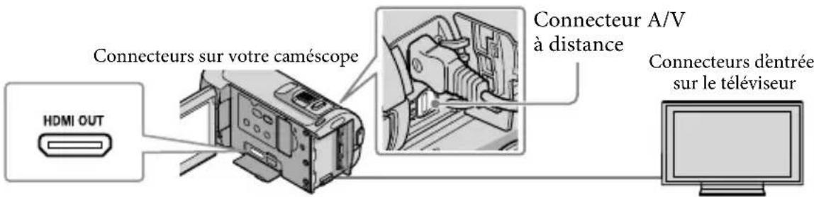 SONY Handycam HDRCX100B - Raccordez votre caméscope au téléviseur en vous reportant au [GUIDE RACC. TELE]. - 2