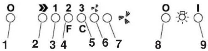 FAGOR 3CFT9 BRS X - Fonctionnement – Modèle avec Tableau poussoirs - 5
