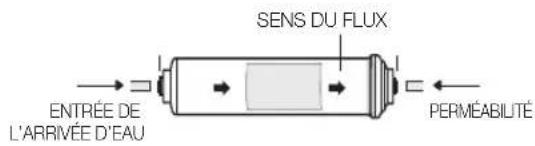 SEN S DU FLUX ENTRÉE DE L'ARRIVÉE D'EAU PERMÉABILITÉ