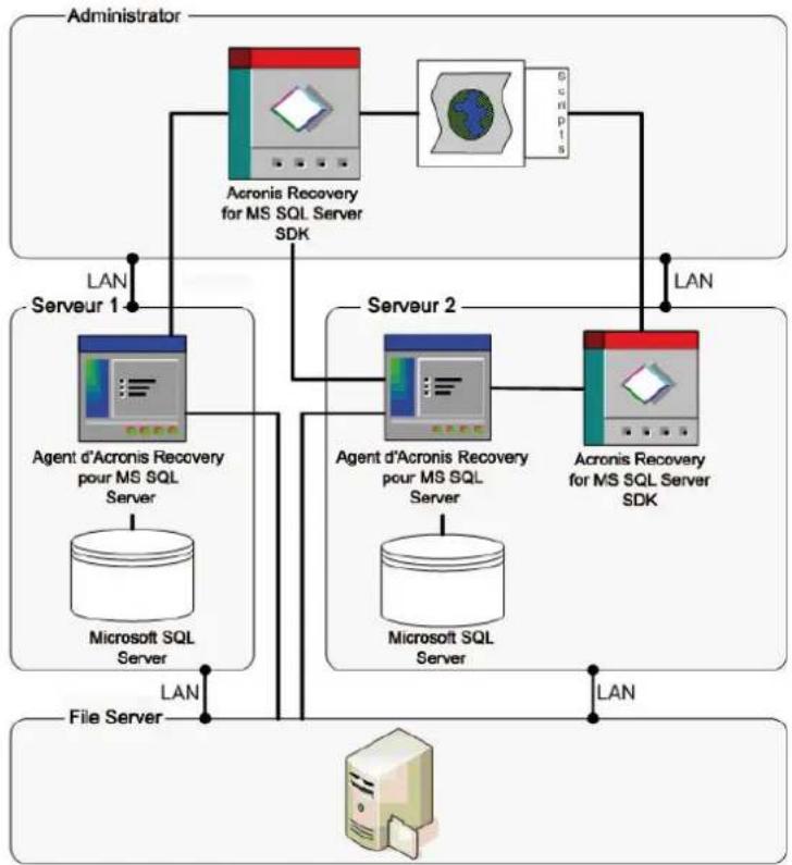 ACRONIS Recovery for MS SQL Server - Interaction entre les composants - 2