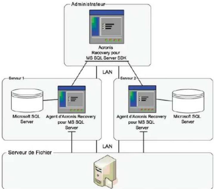 ACRONIS Recovery for MS SQL Server - Interaction entre les composants - 1