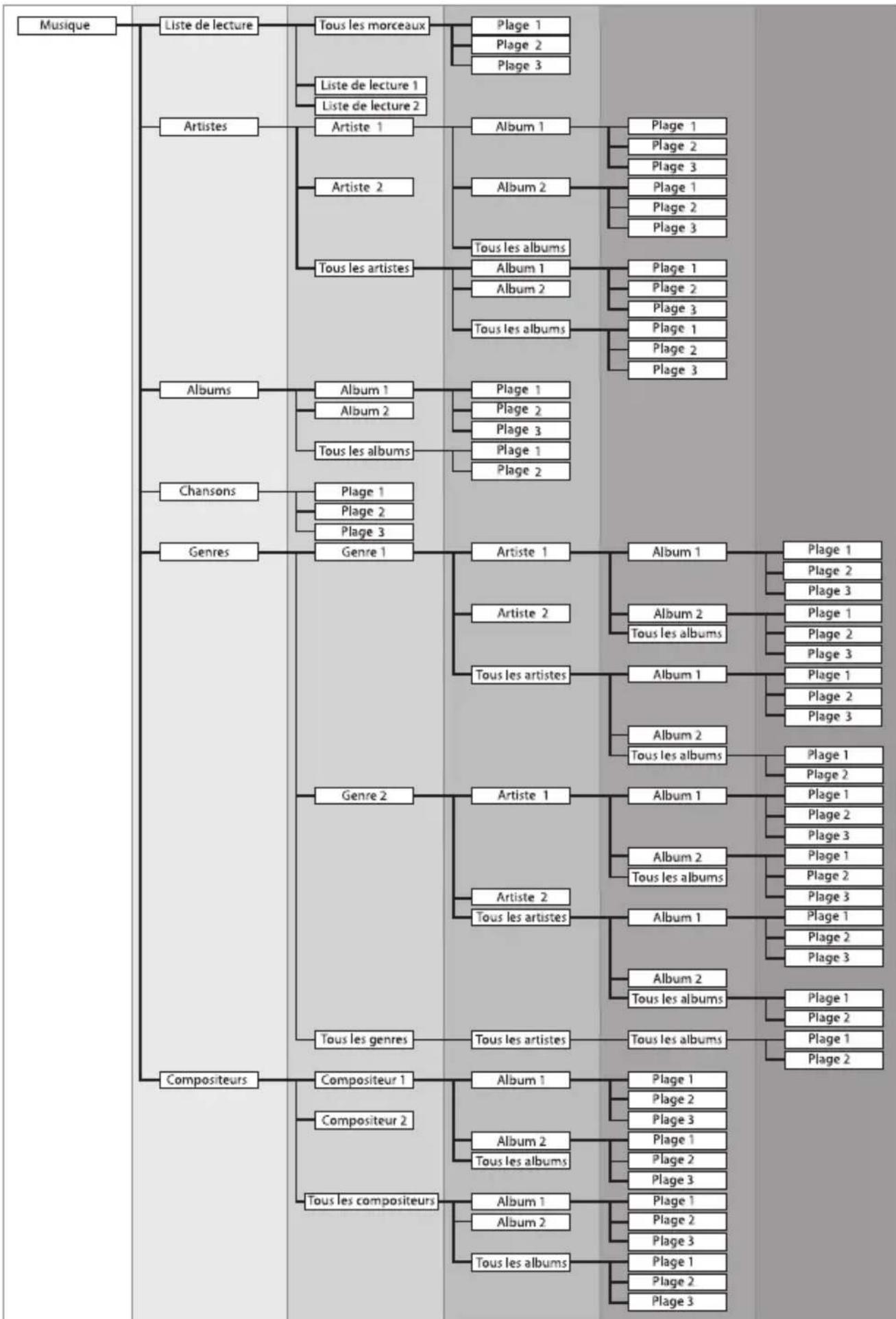 JVC KDPDR50 - Recherche de structure hierarchique de fichiers quand un iPod est connecté - 1
