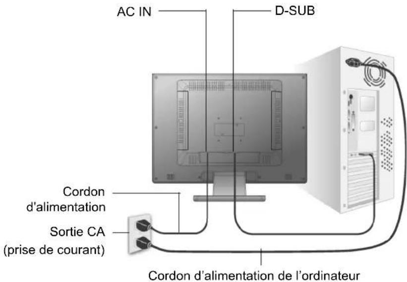 AC IN D-SUB Cordon d'alimentation Sortie CA (prise de courant) Cordon d'alimentation de l'ordinateur
