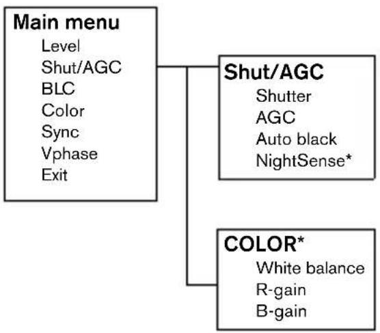BOSCH VDC445V0410 - Menu Structure - 1