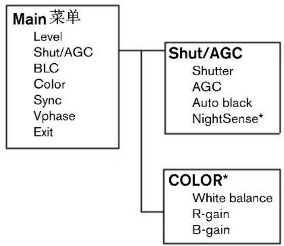 BOSCH VDC445V0410 - 菜单结构 - 1