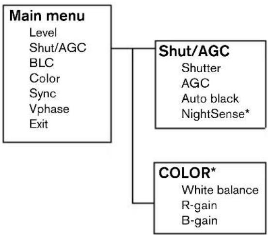 BOSCH VDC455V0910S - Menu Structure - 1