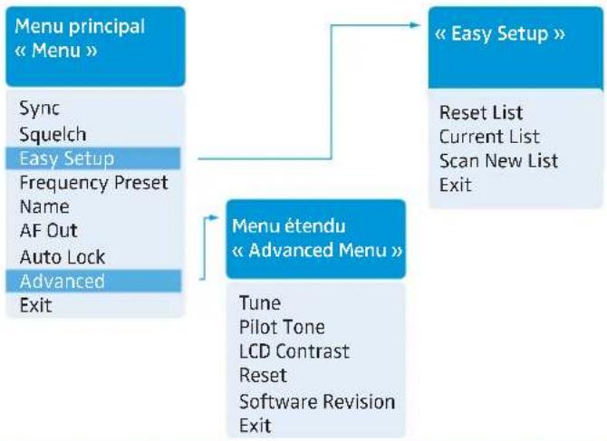 SENNHEISER EK 100 G3 - Utilisation du menu de commande - 1