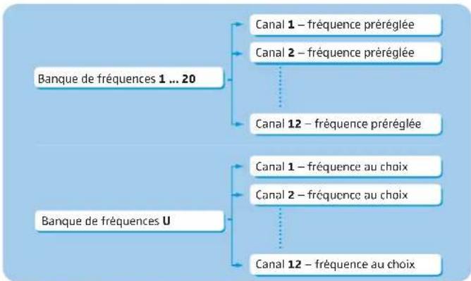 SENNHEISER EK 100 G3 - Le système de banque de fréquences - 2