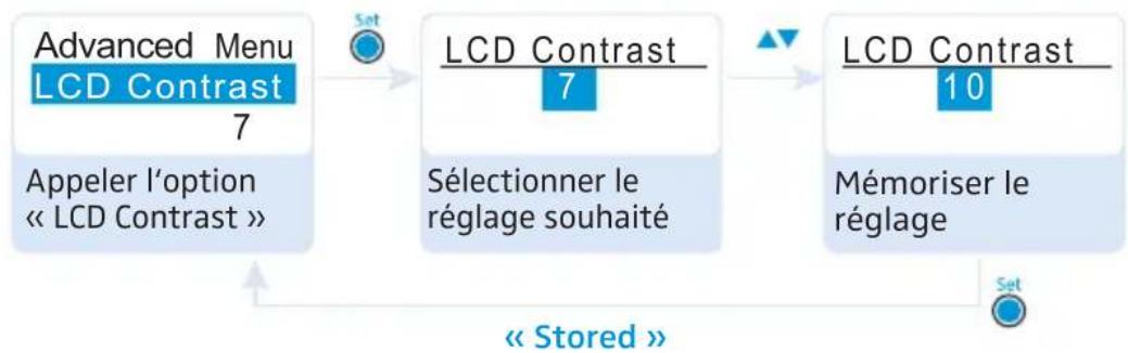 SENNHEISER EK 2000 - Sélectionner un canal et assigner à ce canal une fréquence - 8