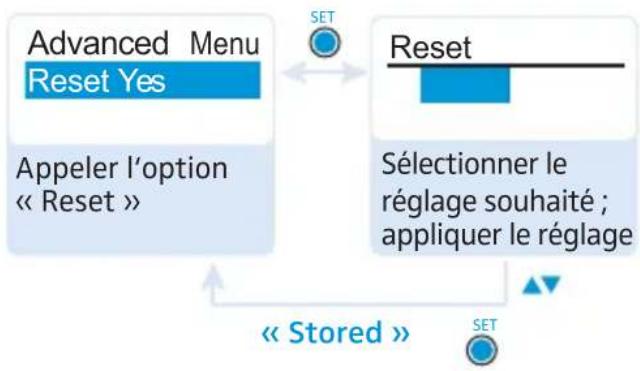SENNHEISER EK 2000 - Annuler les réglages effectués dans le menu de commande – « Reset » - 1
