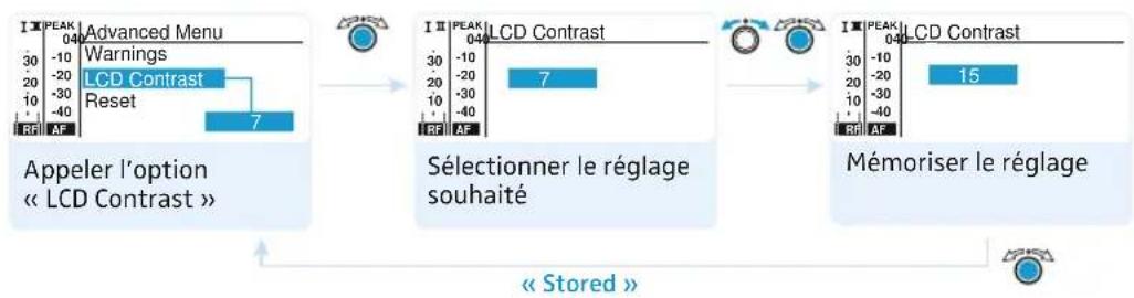 SENNHEISER EM 2050 - Régler le contraste de l'écran - 1