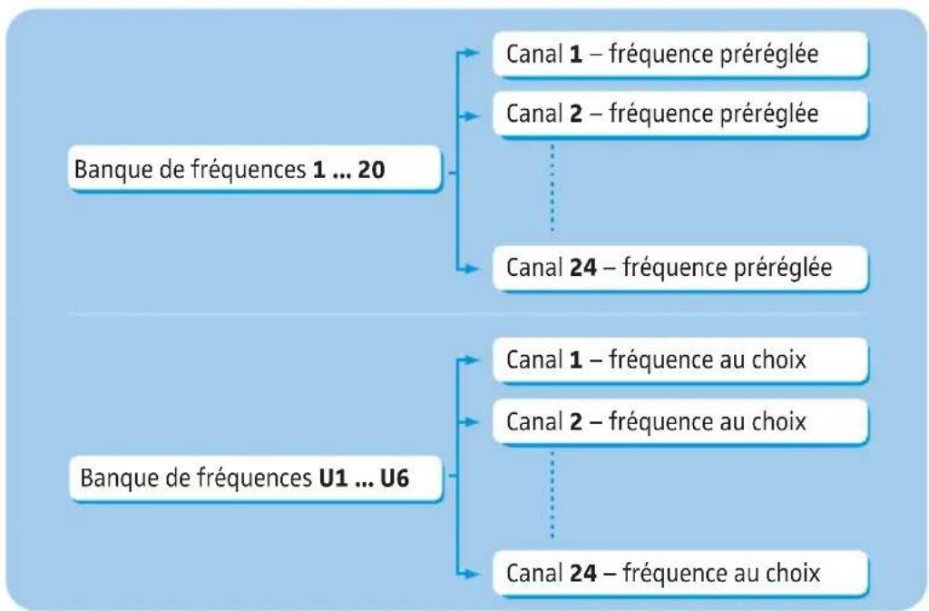 SENNHEISER EM 300 G3 - Le système de banque de fréquences - 2