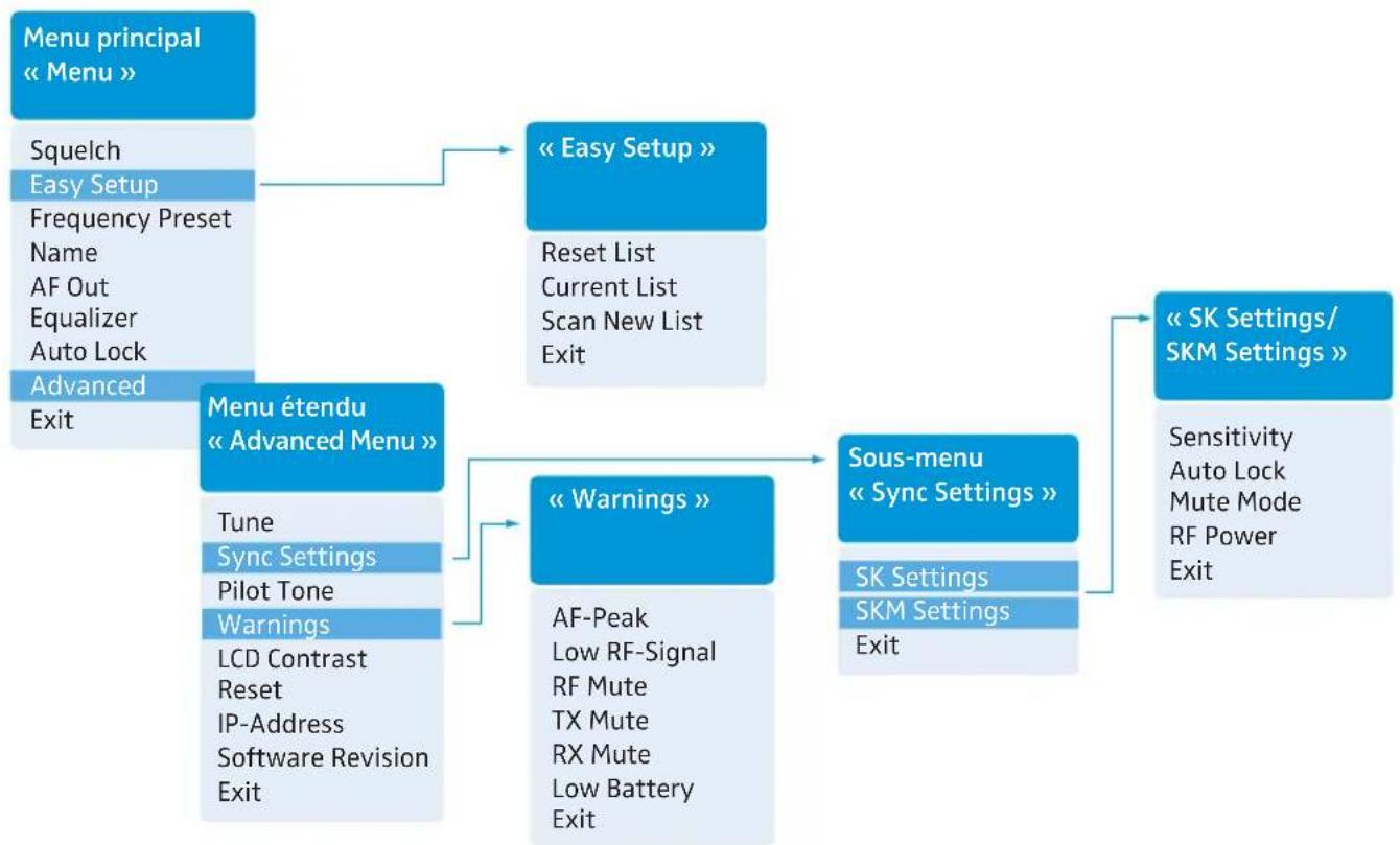 SENNHEISER EM 300 G3 - Utilisation du menu de commande - 4