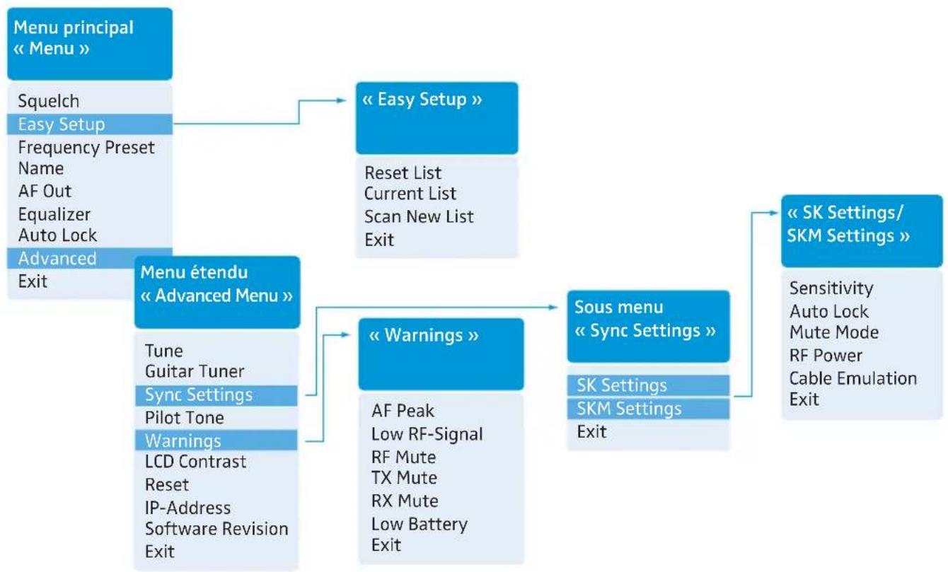 SENNHEISER EM 500 G3 - Utilisation du menu de commande - 4