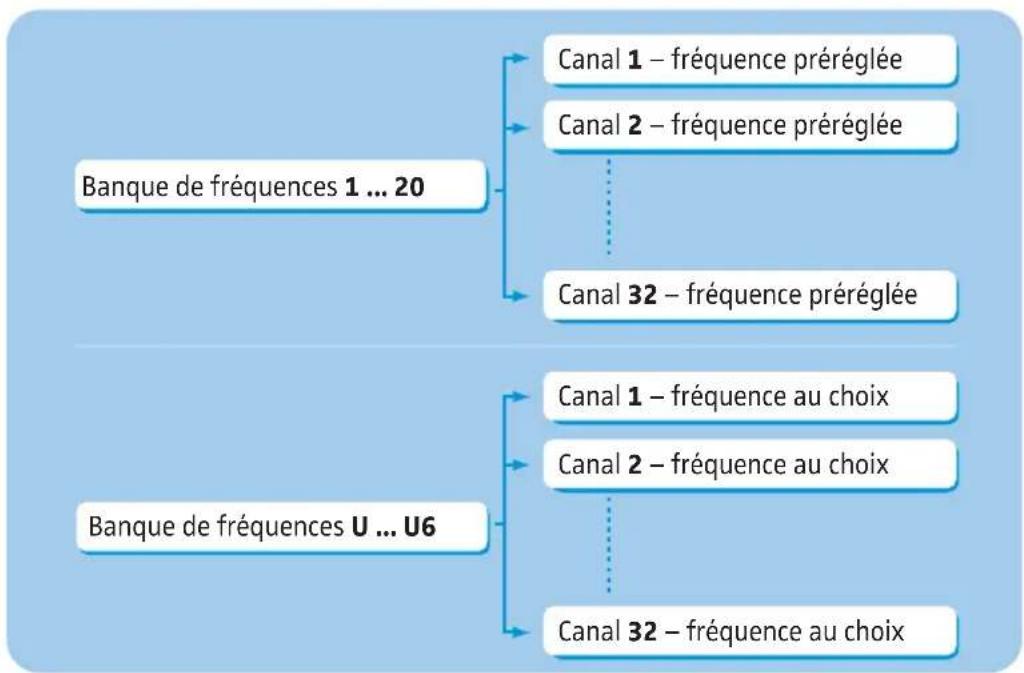SENNHEISER EM 500 G3 - Le système de banque de fréquences - 2